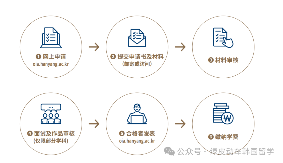 韩邦留学申请最常睹的10个题目